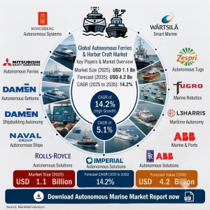 Autonomous Ferries & Harbor Craft Market