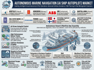 Autonomous Marine Navigation (AI Ship Autopilot) Market