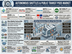 Autonomous Shuttles & Public Transit Pods Market