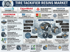 Tire Tackifier Resins Market