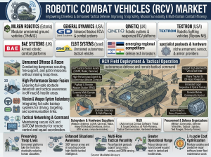 Robotic Combat Vehicles (RCV) Market