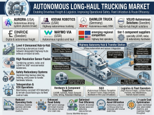Autonomous Long-Haul Trucking Market