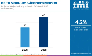 HEPA Vacuum Cleaners Market