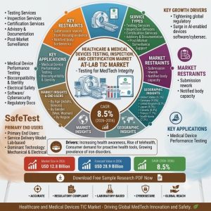 Healthcare & Medical Devices Testing, Inspection & Certification Market