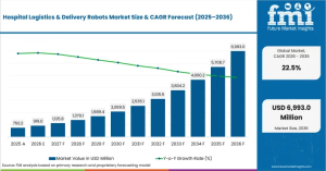 Hospital Logistics & Delivery Robots Market