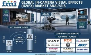 In-Camera Visual Effects ICVFX Market