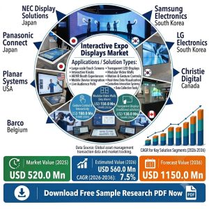 Interactive Expo Displays Market
