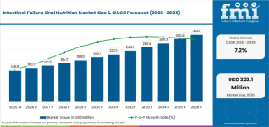 Protein-Free Nutrition Module Market
