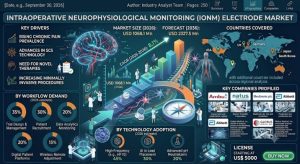Intraoperative Neurophysiological Monitoring Electrode Market