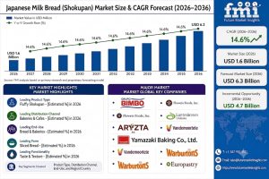 Japanese Milk Bread (Shokupan) Market Outlook