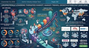 Lipoprotein(a) Lowering Therapies Market