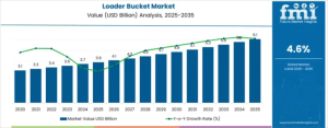 Loader Bucket Market