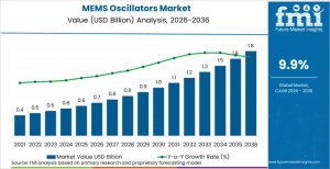 MEMS Oscillators Market