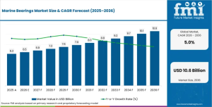 Marine Bearings Market