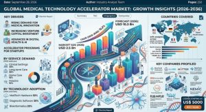 Medical Technology Accelerator Market