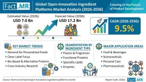 Open-Innovation Ingredient Platforms Market