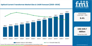 Optical Current Transformer Market