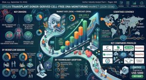 Organ Transplant Donor-Derived Cell-Free DNA Monitoring Market
