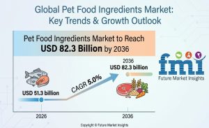 Pet Food Ingredients Market