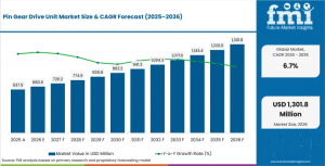 Pin Gear Drive Unit Market