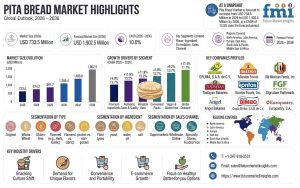 Pita Bread Market