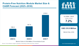 Protein-Free Nutrition Module Market