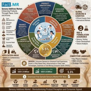 Sensory Additives Market