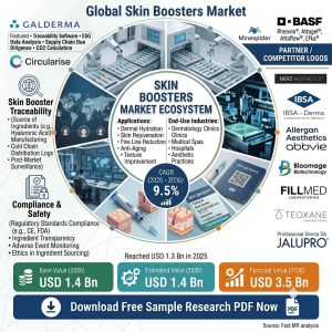 Skin Boosters Market