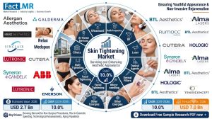 Skin Tightening Market