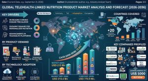Telehealth-Linked Nutrition Product Market