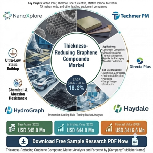 Thickness-Reducing Graphene Compounds Market