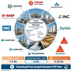 Urea Formaldehyde Market