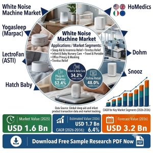 White Noise Machine Market