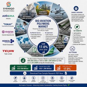 Bio Aviation Polymers Market