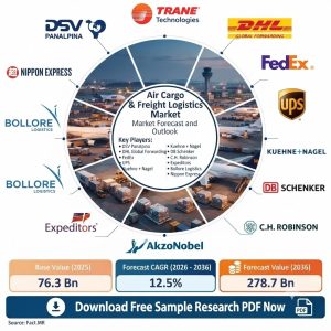 Air Cargo & Freight Logistics Market