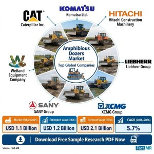 Amphibious Dozers Market