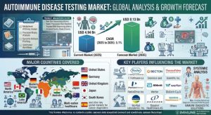 Autoimmune Disease Testing Market