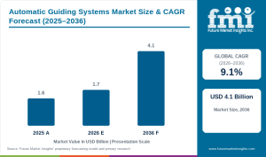 Automatic Guiding Systems Market