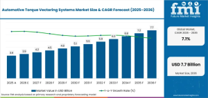 Automotive Torque Vectoring Systems Market