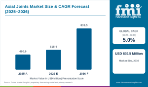 Axial Joints Market