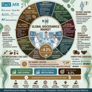 Bioceramics Market