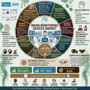 Brain Monitoring Devices Market