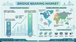 Bridge Bearing Market