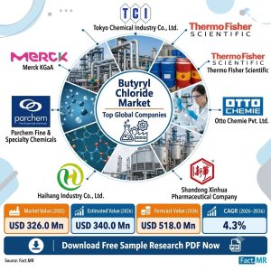 Butyryl Chloride Market