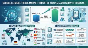 Clinical Trials Market