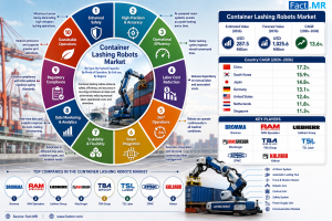 Container Lashing Robots Market