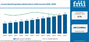 Current Monitoring Relays Market