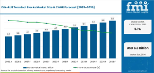 DIN-Rail Terminal Blocks Market