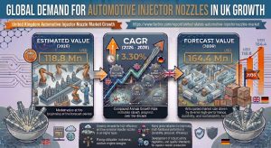 Demand for Automotive Injector Nozzle in UK