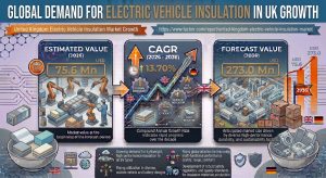 Demand for Electric Vehicle Insulation in UK